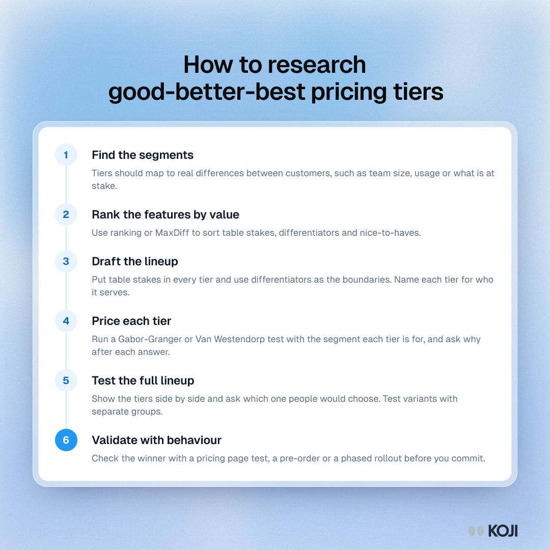 Process for researching good-better-best pricing tiers in six steps, from finding segments to testing the full lineup and validating with behaviour