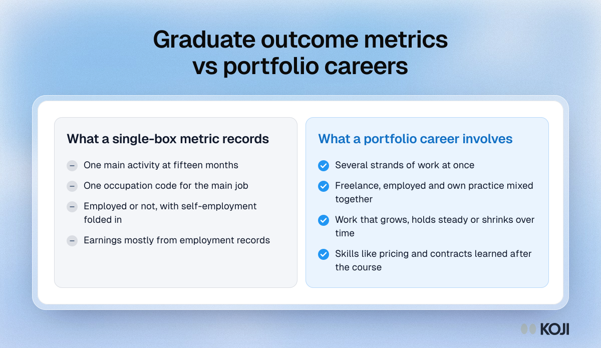 Comparison of what a single-box graduate outcome metric records against what a portfolio career actually involves for self-employed graduates.