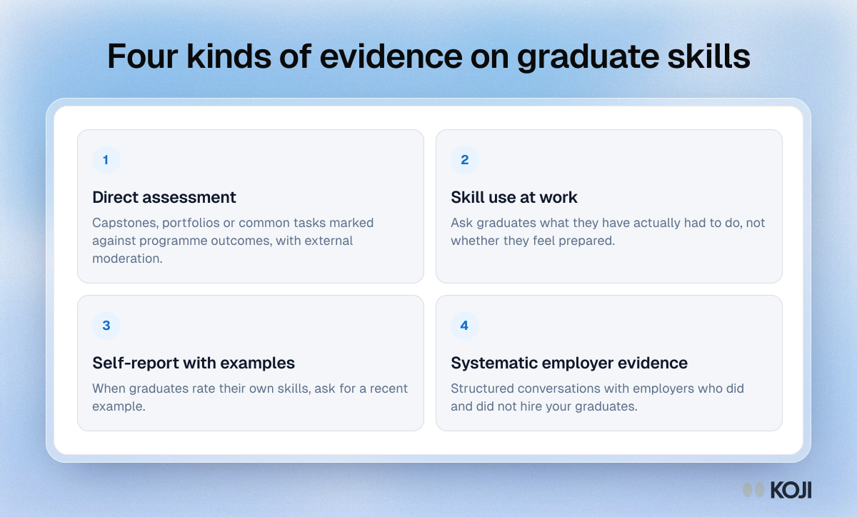 Four kinds of evidence on graduate skills Framework of four kinds of graduate skills evidence for programme review: direct assessment, skill use at work, self-report with examples and employer evidence.