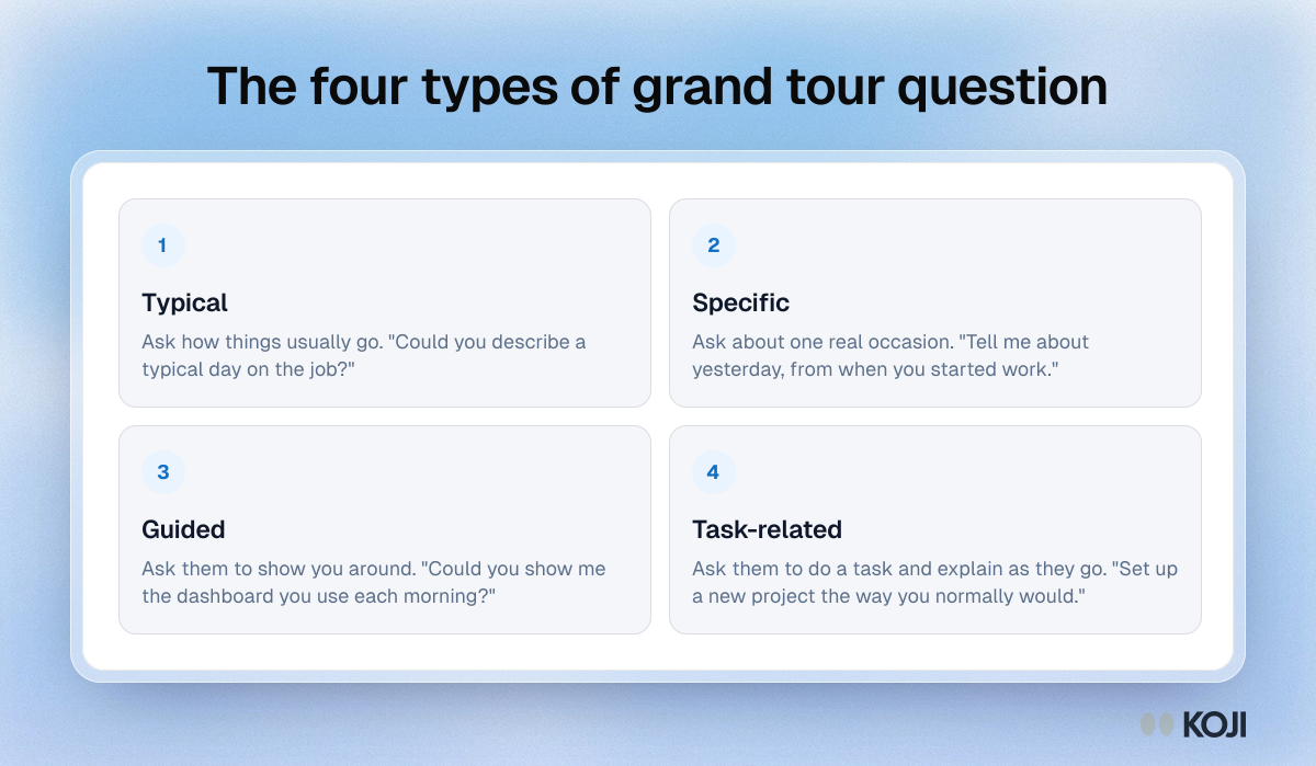 Framework showing James Spradley's four types of grand tour question: typical, specific, guided and task-related, each with an example.