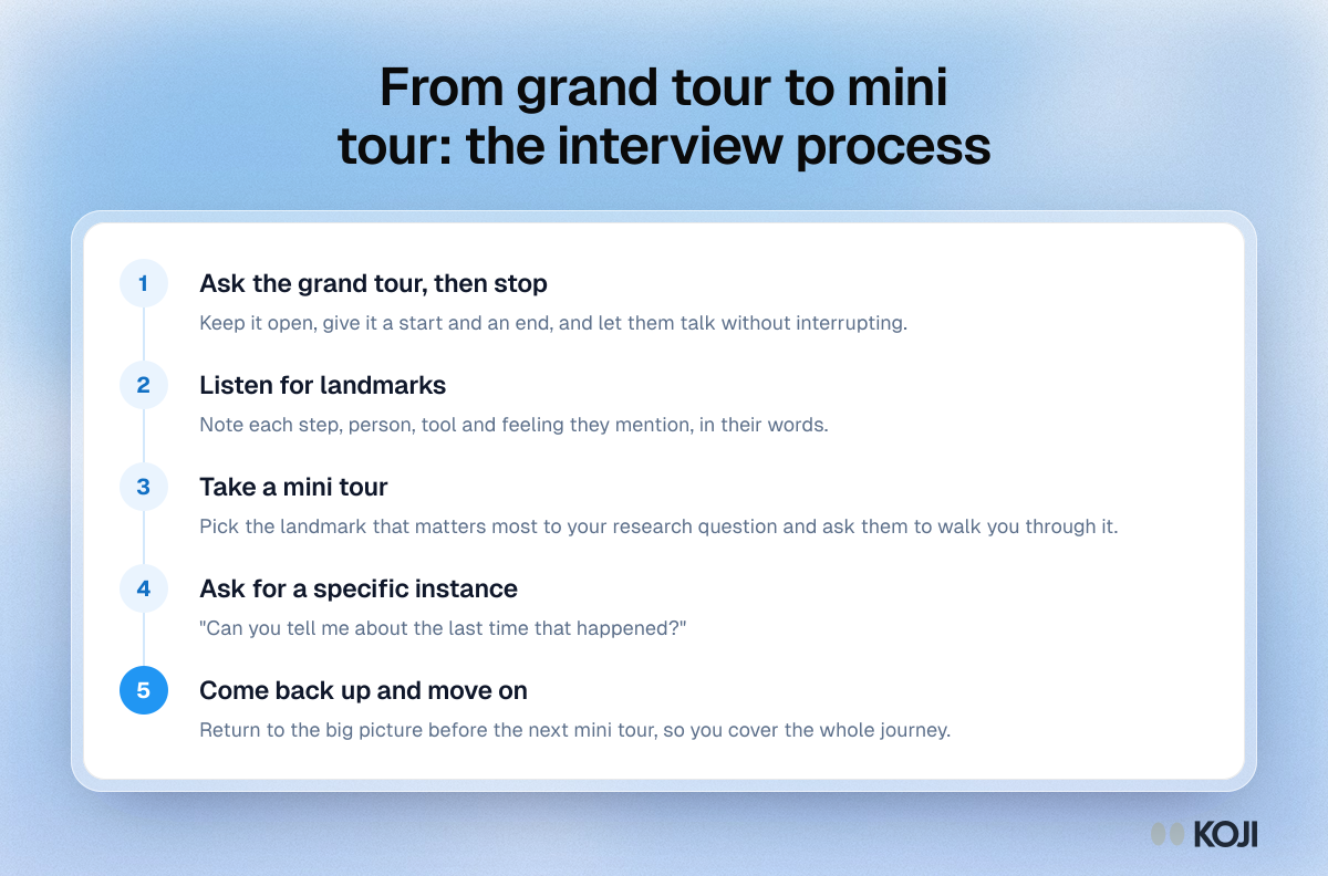 Process of five steps from asking a grand tour question to mini tours on the landmarks the participant mentions and a return to the big picture.
