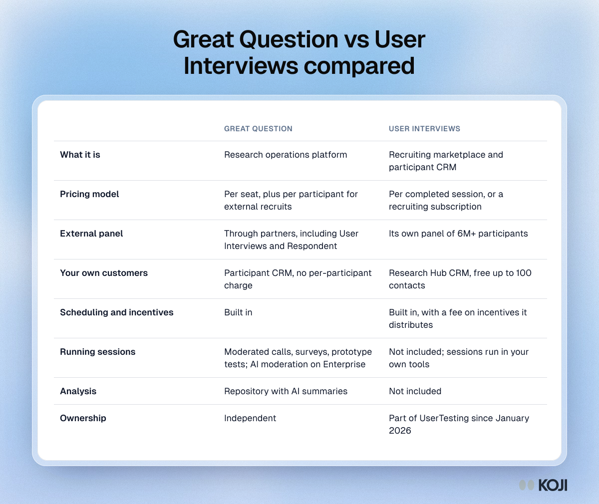 Table comparing Great Question and User Interviews on pricing model, panel access, CRM, scheduling, running sessions and analysis