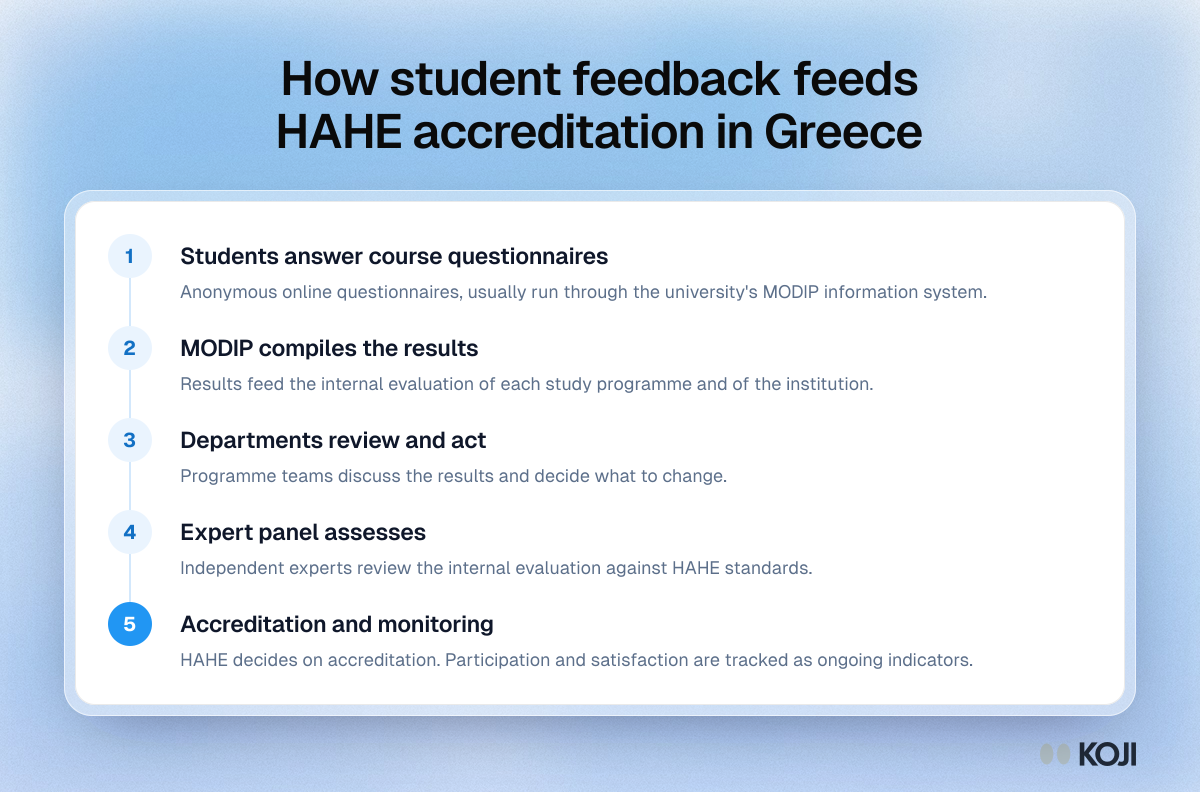 How student feedback feeds HAHE accreditation in Greece Process showing how student course feedback in Greece moves from questionnaires through MODIP and expert review to HAHE accreditation.