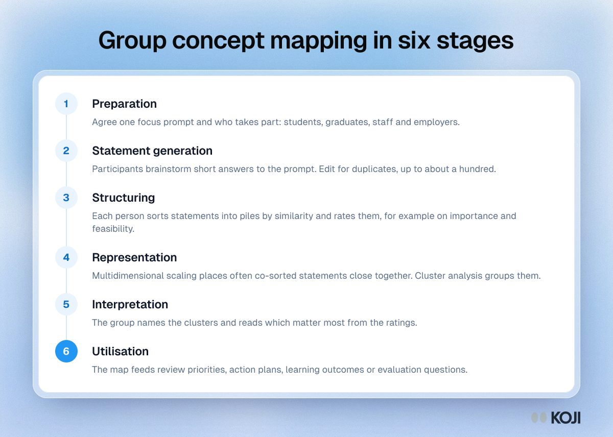Group concept mapping in six stages Process diagram of the six stages of group concept mapping for programme review, from preparing a focus prompt to using the map in decisions.