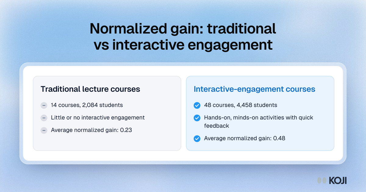Normalized gain: traditional vs interactive engagement Comparison of average normalized gain in Hake's 1998 survey: 14 traditional courses at 0.23 against 48 interactive-engagement courses at 0.48.