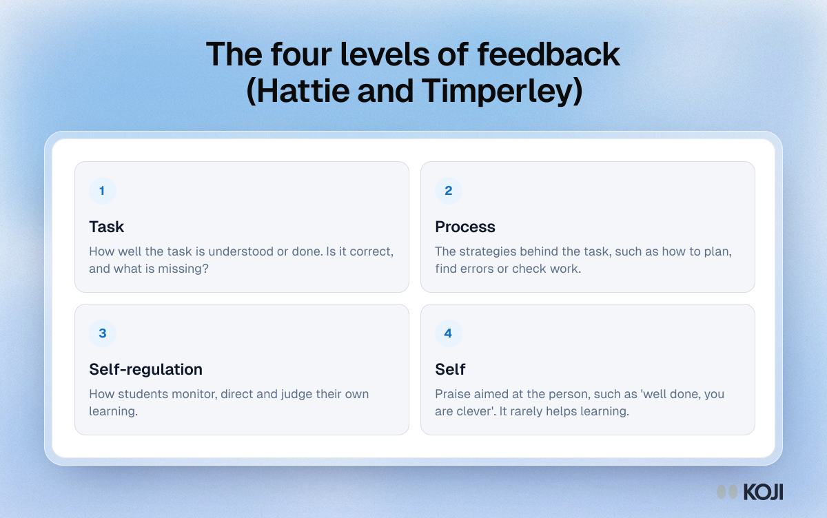 The four levels of feedback (Hattie and Timperley) Framework showing Hattie and Timperley's four levels of feedback: task, process, self-regulation and self, with what each level is about.