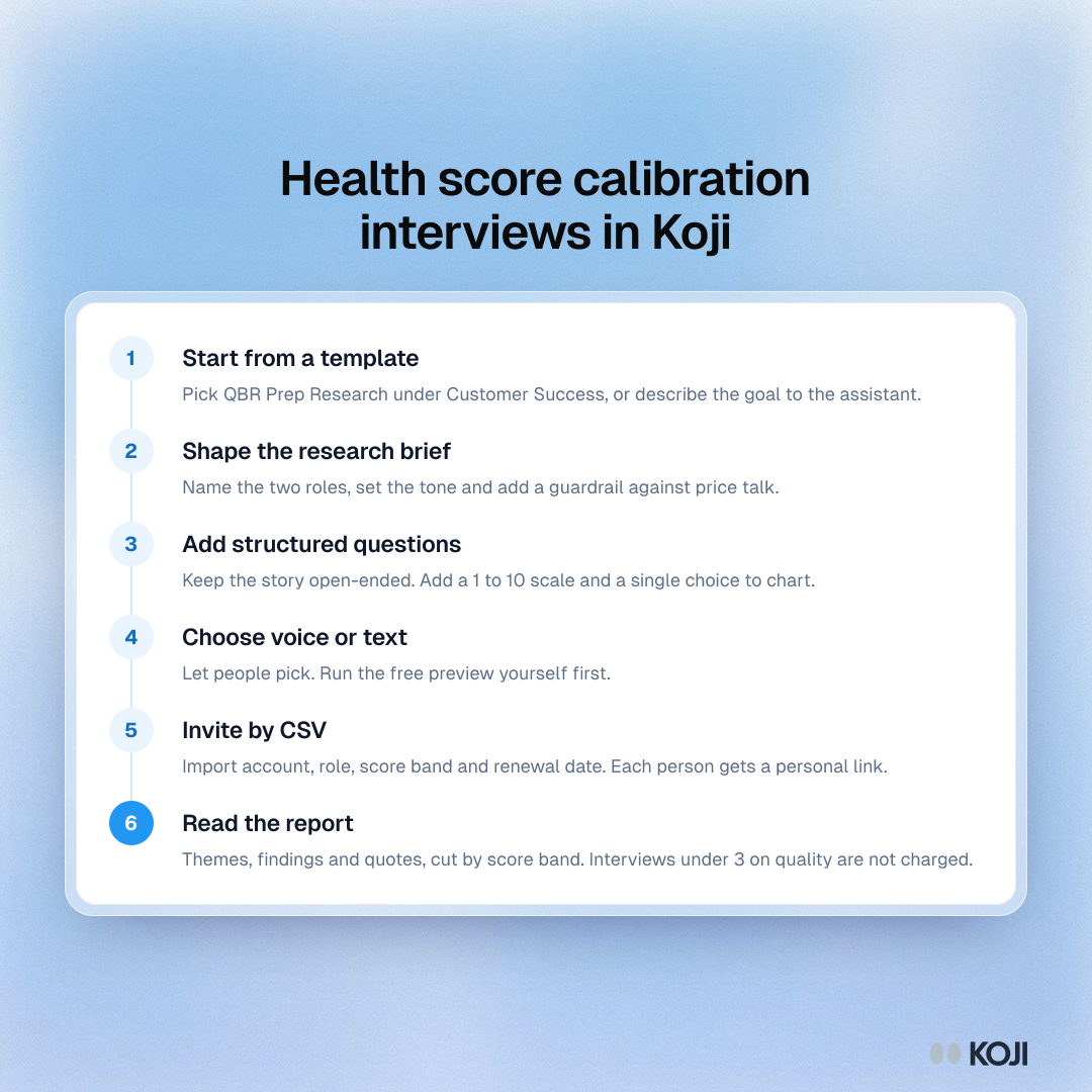 Process of six steps to run health score calibration interviews in Koji, from a template to a report cut by score band.