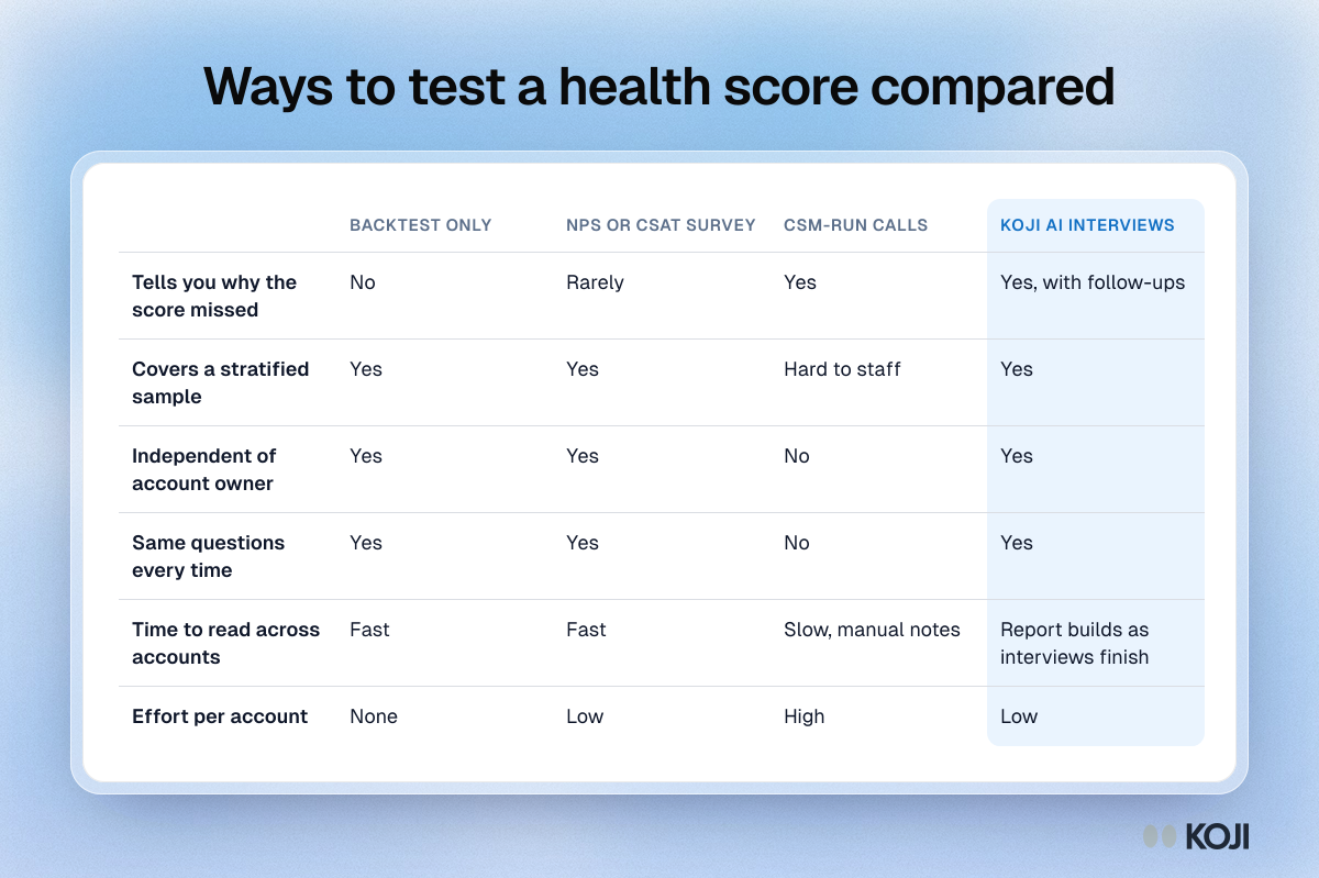 Table comparing a backtest, NPS or CSAT surveys, CSM-run calls and Koji AI interviews for testing a customer health score.