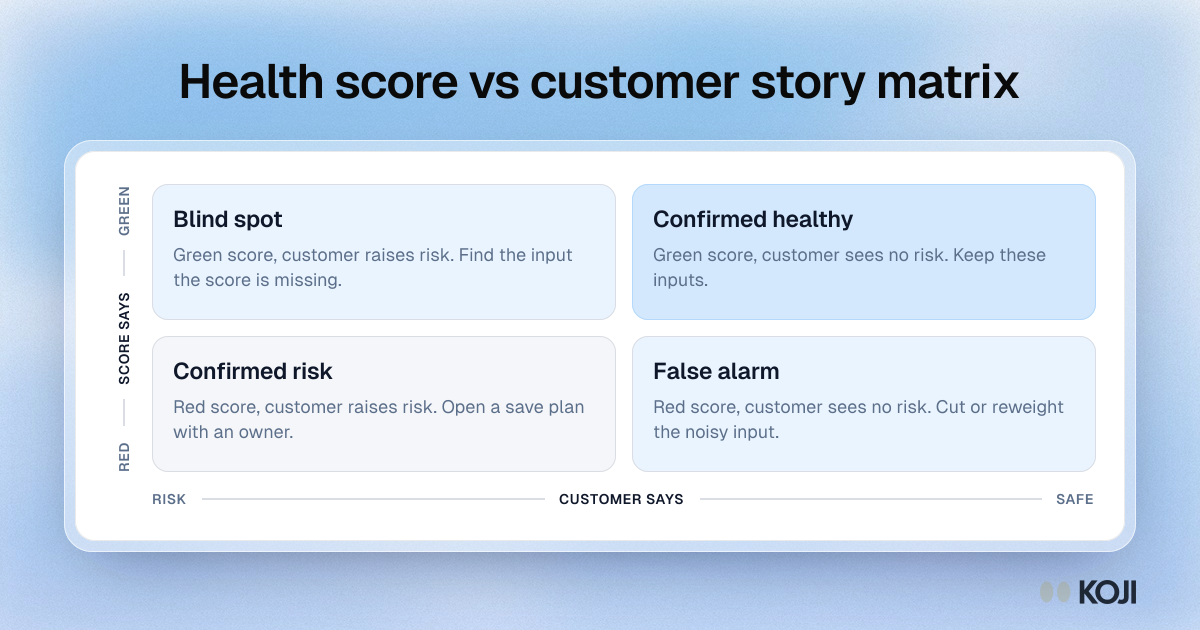 Matrix placing accounts by health score colour and by what the customer says: blind spot, confirmed healthy, confirmed risk and false alarm.