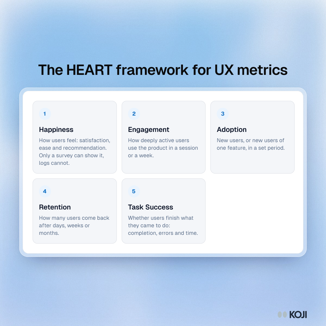 Framework showing the five HEART metrics for measuring user experience: Happiness, Engagement, Adoption, Retention and Task Success.