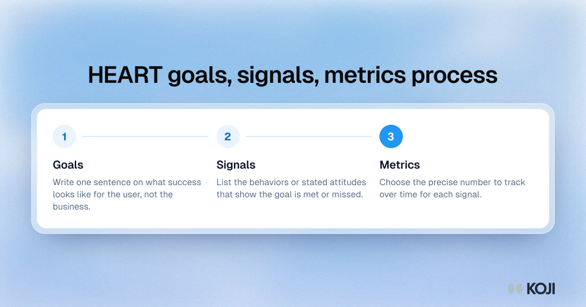 Process showing the three GSM steps that turn HEART categories into trackable numbers: goals, then signals, then metrics.
