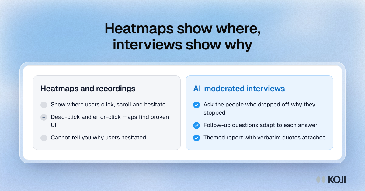 Comparison of heatmaps and session recordings, which show where users hesitate, with AI-moderated interviews, which explain why they stopped.