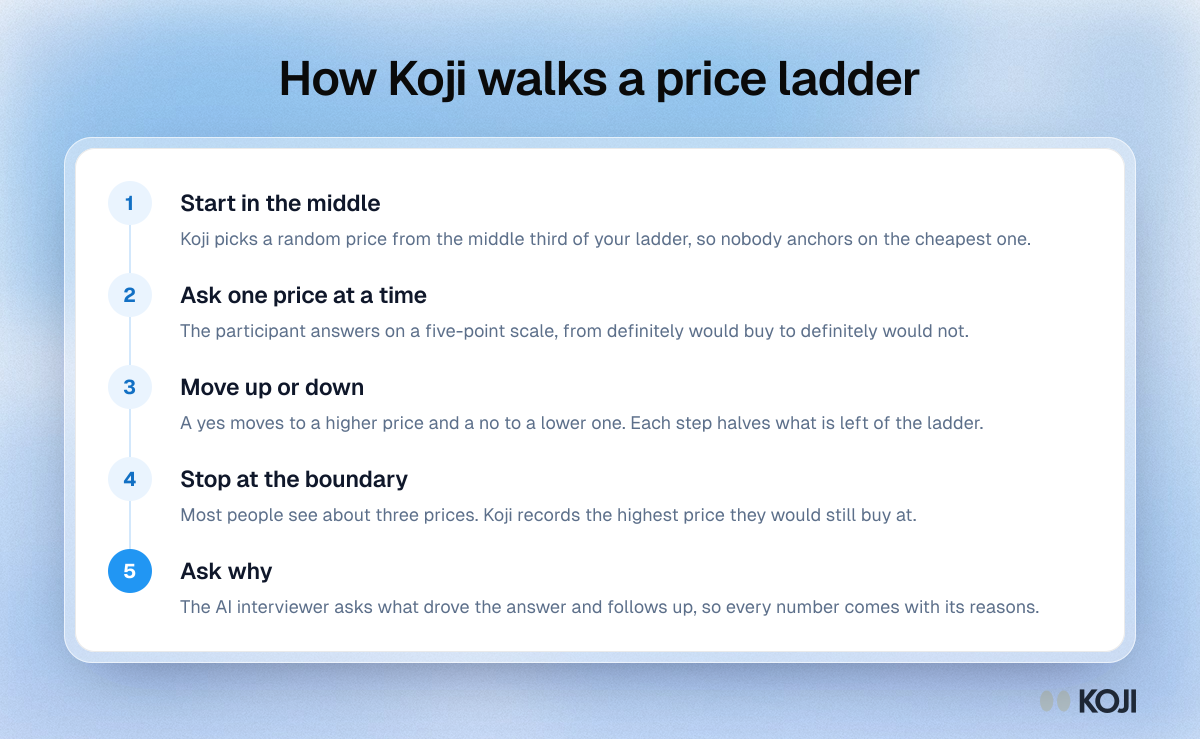 Process showing how Koji runs a price test: start mid-ladder, ask one price at a time, move up or down, stop at the highest accepted price, then ask why.