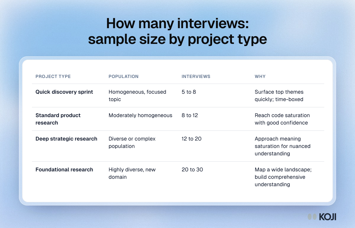 Table of interview counts by project type, from 5 to 8 for a discovery sprint to 20 to 30 for foundational research, with population and reasoning.