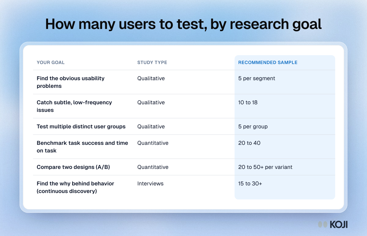 Table of usability test sample sizes by research goal, from 5 users per segment for obvious problems to 20 to 50 plus per variant for design comparisons.
