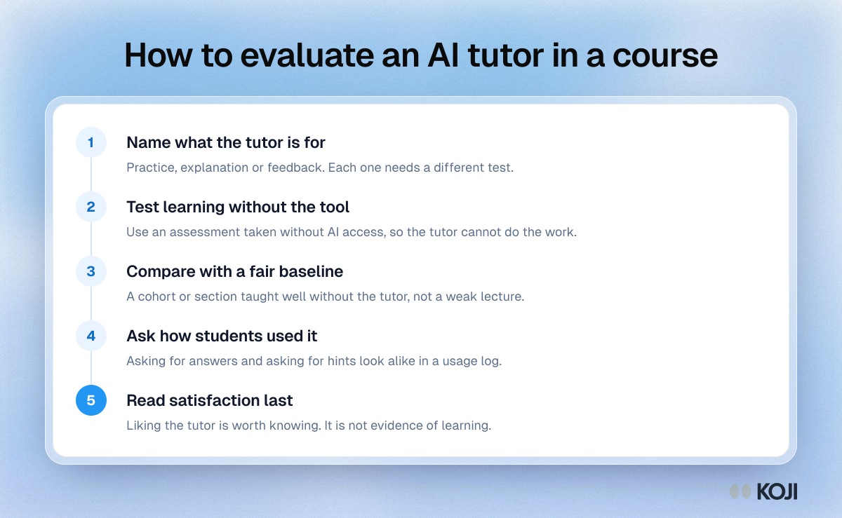 Process diagram with five steps for evaluating an AI tutor in a university course, from defining its purpose to testing learning without the tool.