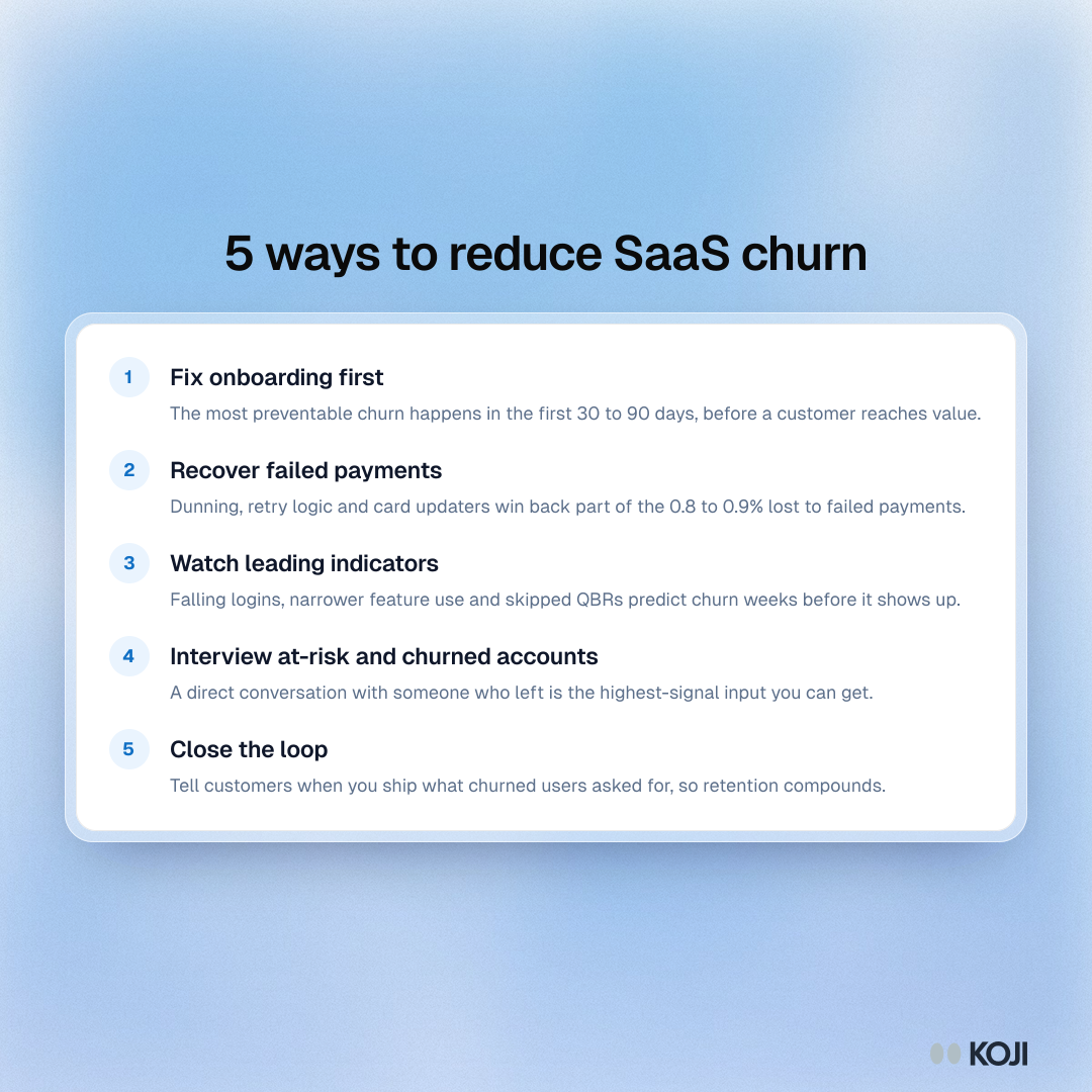 Listicle of five ways to reduce SaaS churn: fix onboarding, recover failed payments, watch leading indicators, interview churned accounts and close the loop.