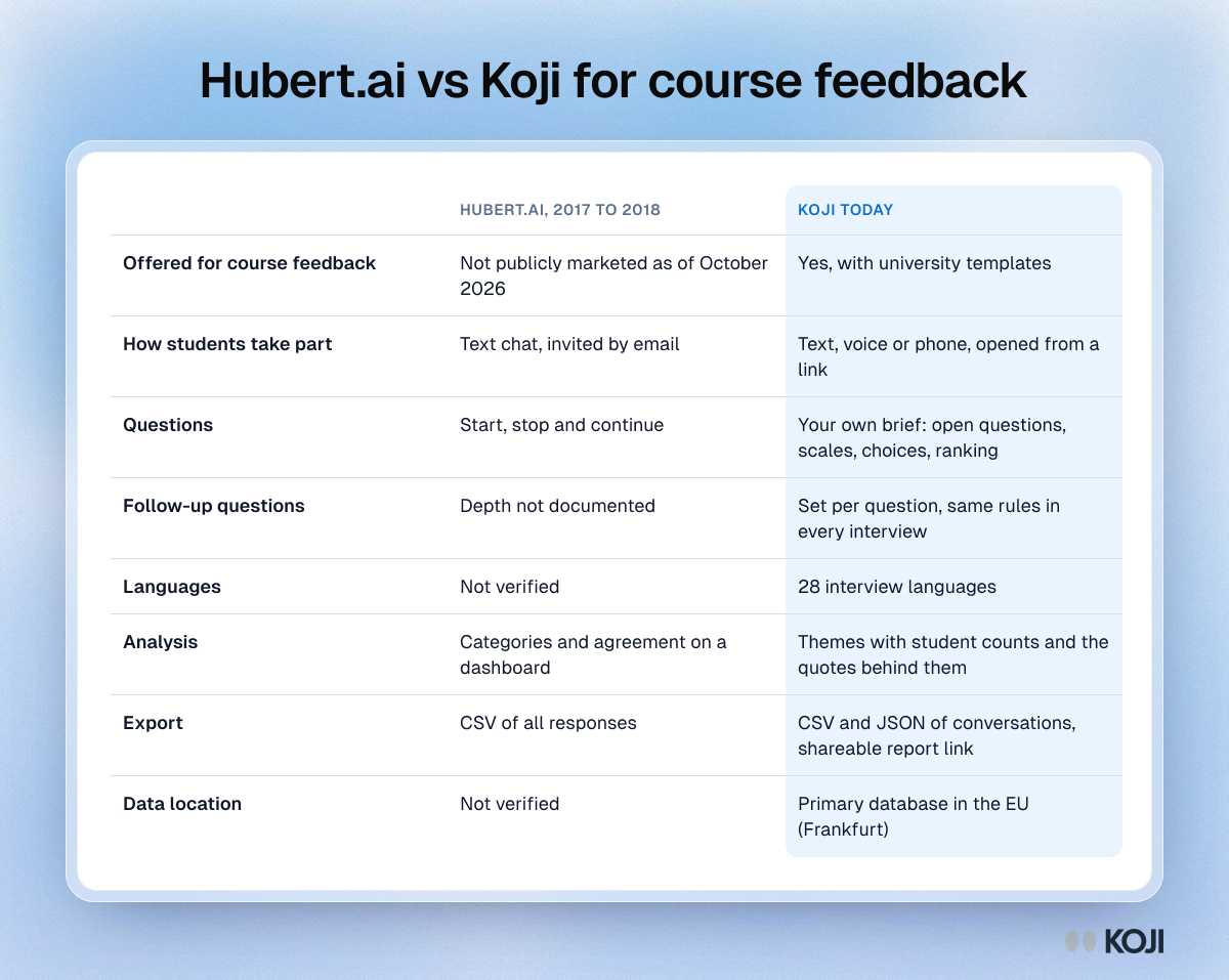 Comparison table of the Hubert.ai course feedback chatbot as documented in 2017 and 2018 and Koji today, covering access, follow-ups, analysis and data.