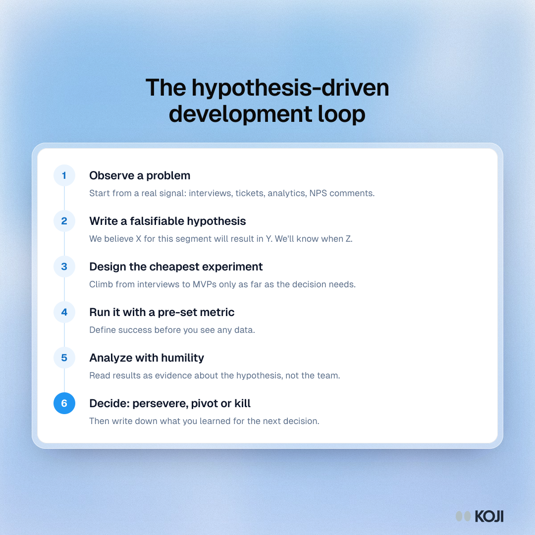 Process diagram of the six-step hypothesis-driven development loop: observe, write a hypothesis, design an experiment, run it, analyze, decide.