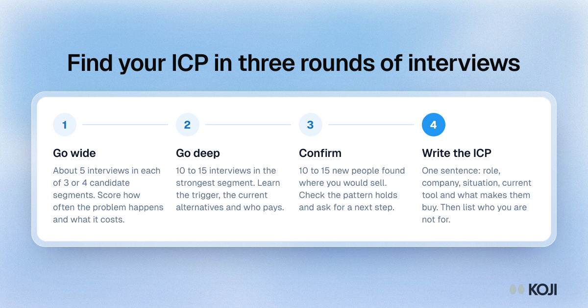 Process of three rounds of ICP interviews: go wide across segments, go deep in the strongest one, confirm with new people, then write the ICP.