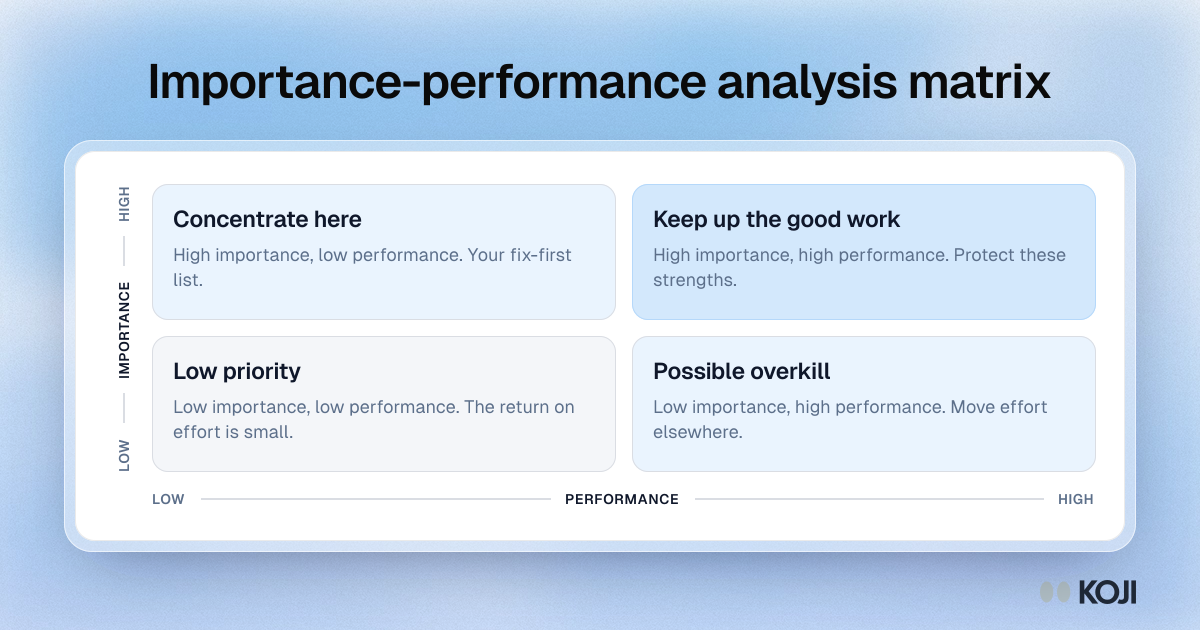 Matrix of importance against performance showing the four IPA quadrants: Concentrate here, Keep up the good work, Low priority, Possible overkill.