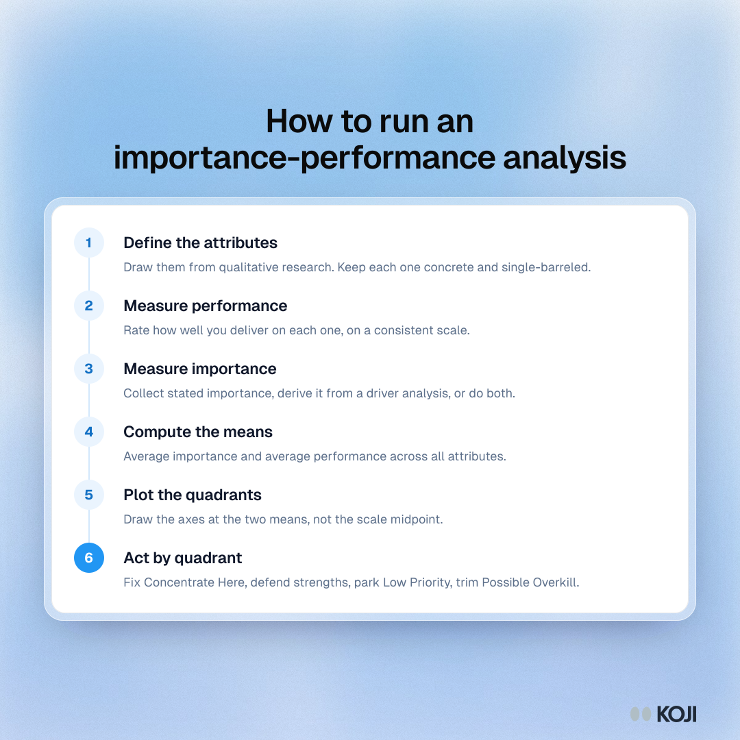 Process showing six steps of an importance-performance analysis, from defining attributes to acting on each quadrant.