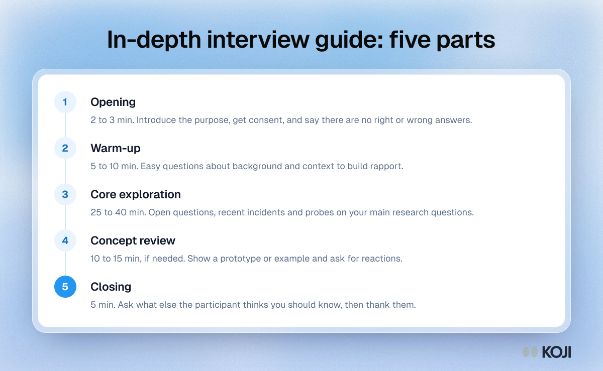 Process showing the five parts of an in-depth interview guide: opening, warm-up, core exploration, concept review and closing, with timings.