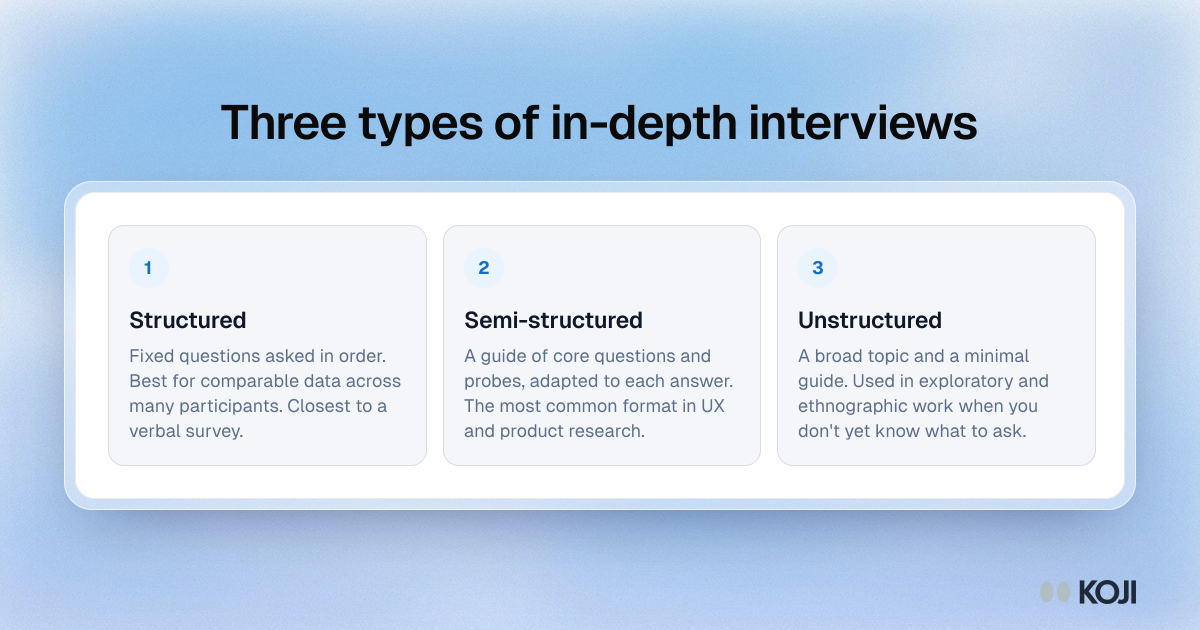 Framework showing three types of in-depth interviews, structured, semi-structured and unstructured, and when to use each one.