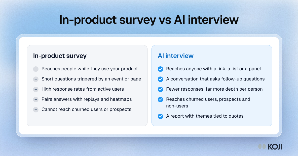 Comparison of in-product surveys and AI interviews: surveys reach active users in the moment, AI interviews reach anyone and ask follow-up questions.