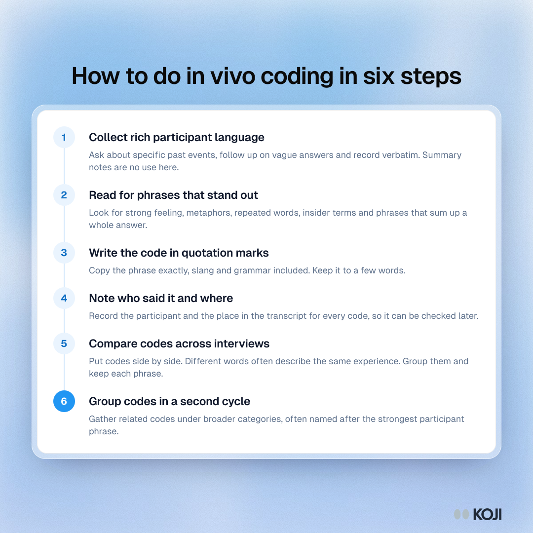 Process showing six steps of in vivo coding, from collecting rich participant language to grouping codes into categories in a second cycle.