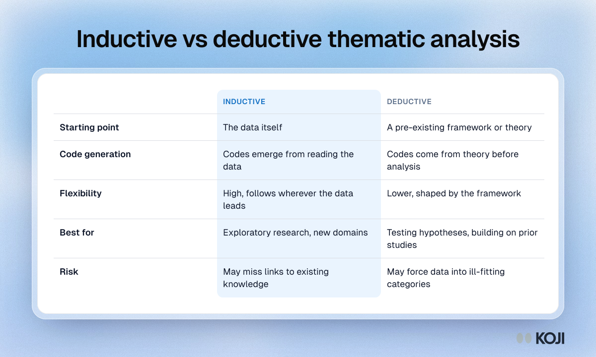Table comparing inductive and deductive thematic analysis on starting point, code generation, flexibility, best use and risk.