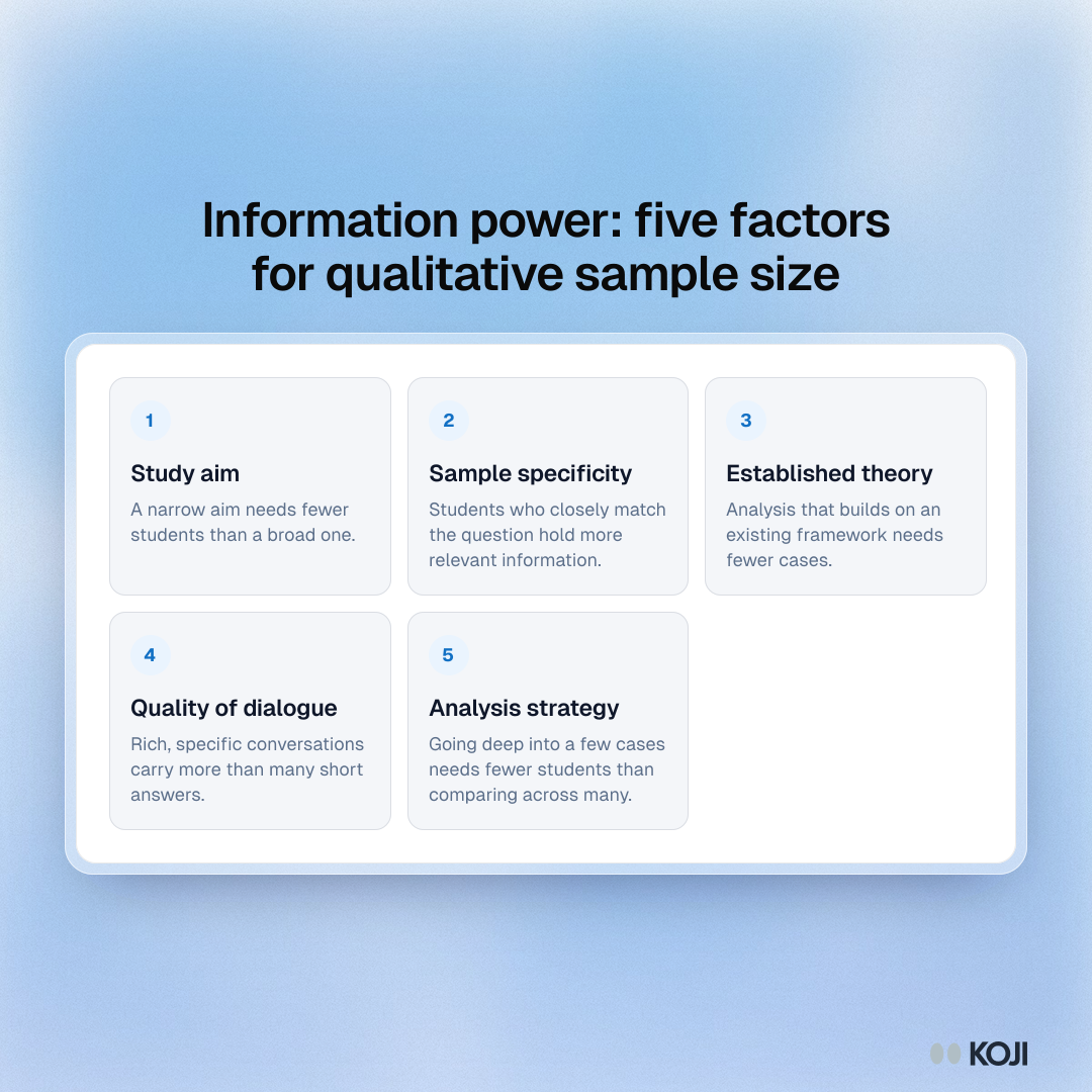 Information power: five factors for qualitative sample size Framework of the five factors that set information power in interview studies: study aim, sample specificity, theory, dialogue quality and analysis.