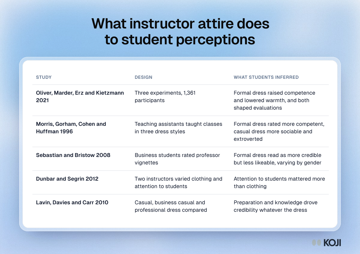 What instructor attire does to student perceptions Table comparing five studies on instructor attire and student perceptions, showing each study's design and what students inferred from formal and casual dress.