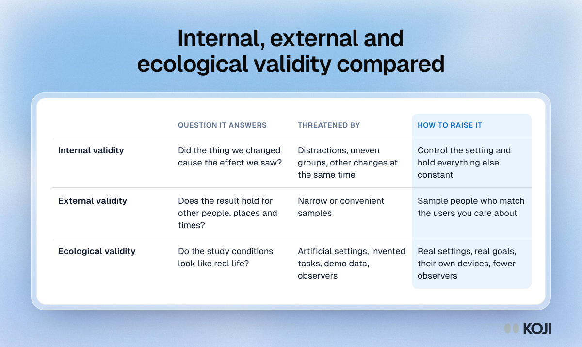 Table comparing internal, external and ecological validity: the question each answers, what threatens it and how to raise it