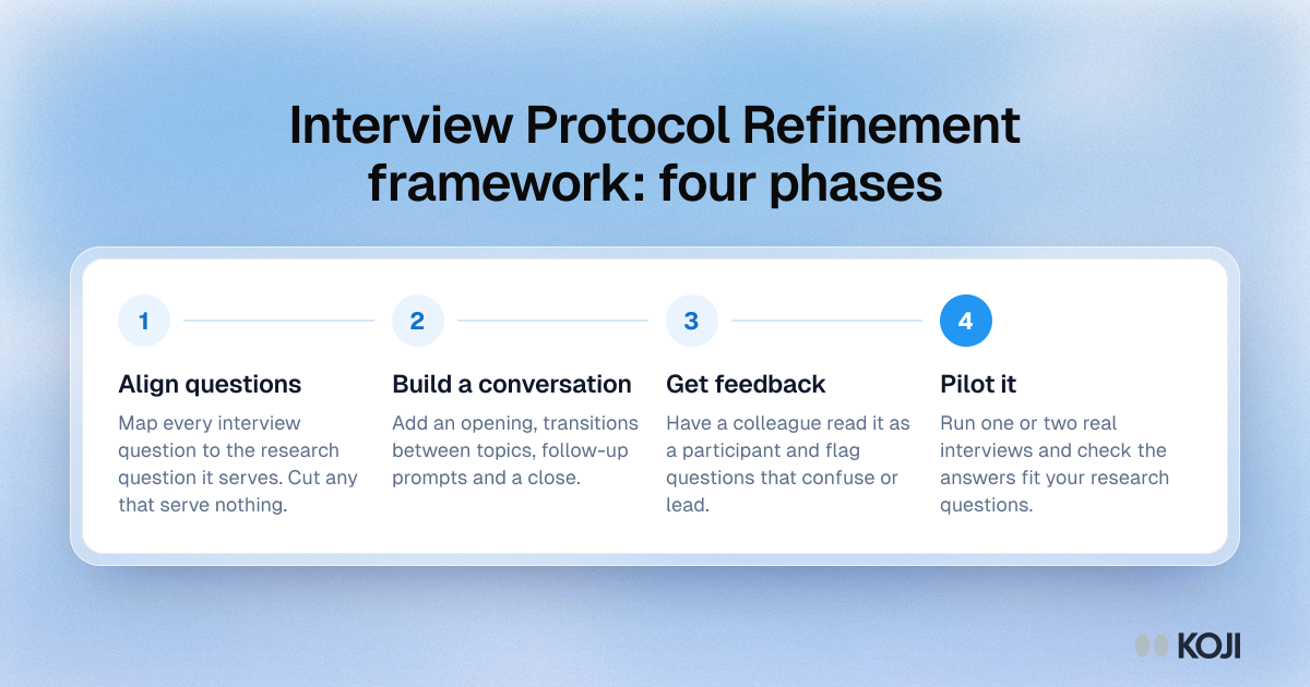 Process showing the four phases of the Interview Protocol Refinement framework: align questions, build a conversation, get feedback and pilot.