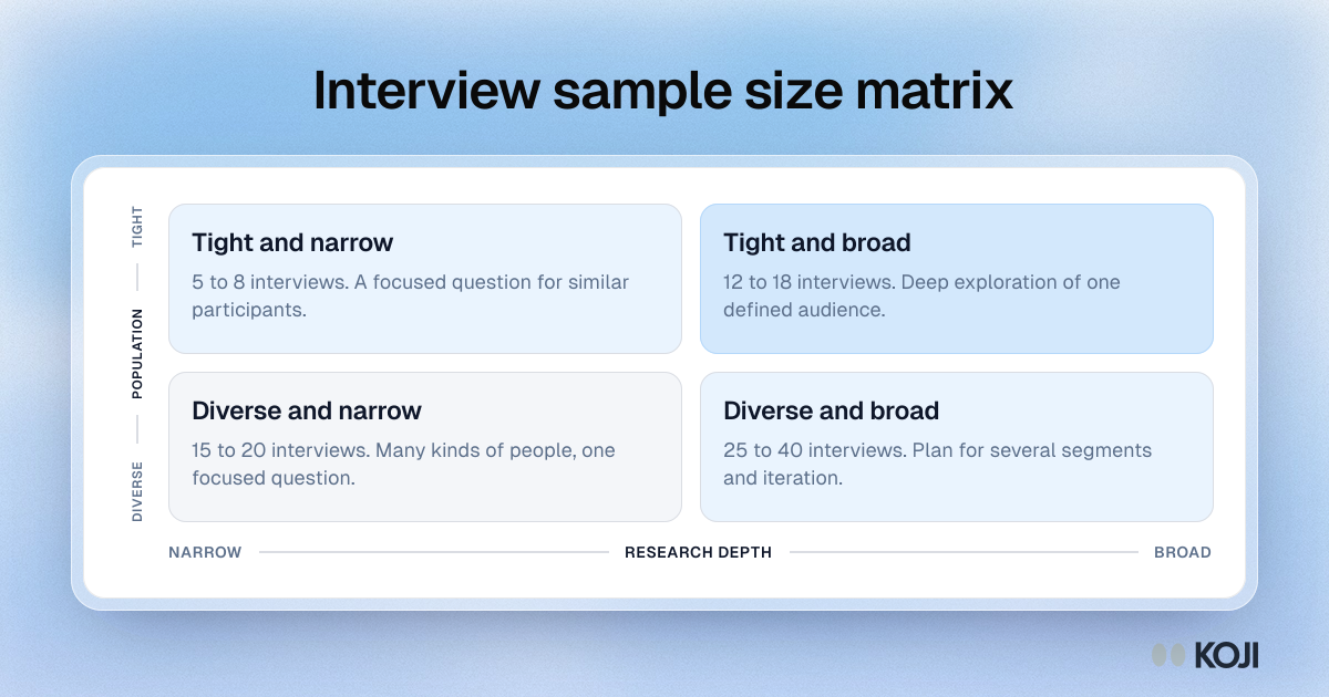 Two-by-two matrix of interview sample size: tight or diverse population against narrow or broad research depth, from 5 to 8 up to 25 to 40 interviews.