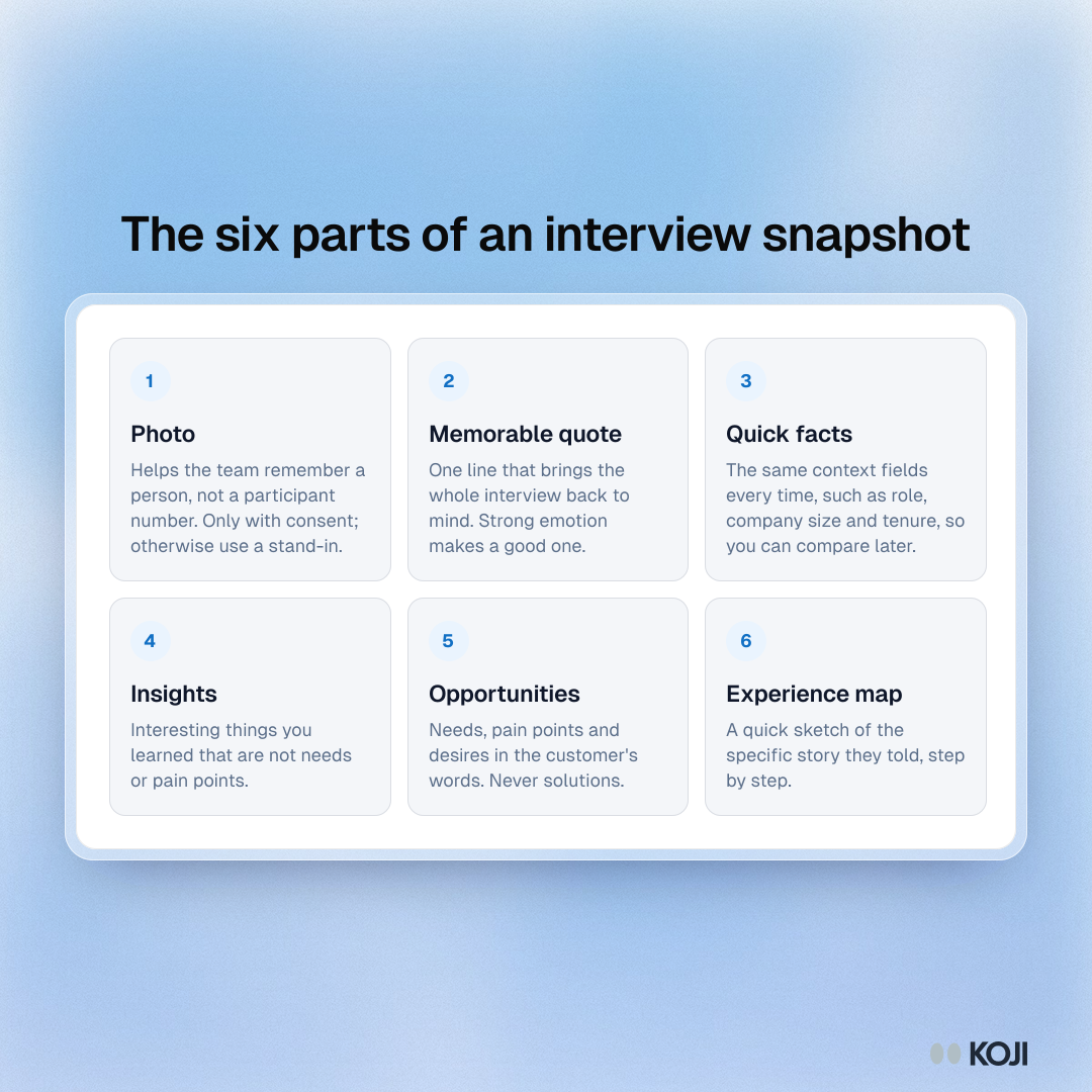 Framework showing the six parts of an interview snapshot: photo, memorable quote, quick facts, insights, opportunities and experience map