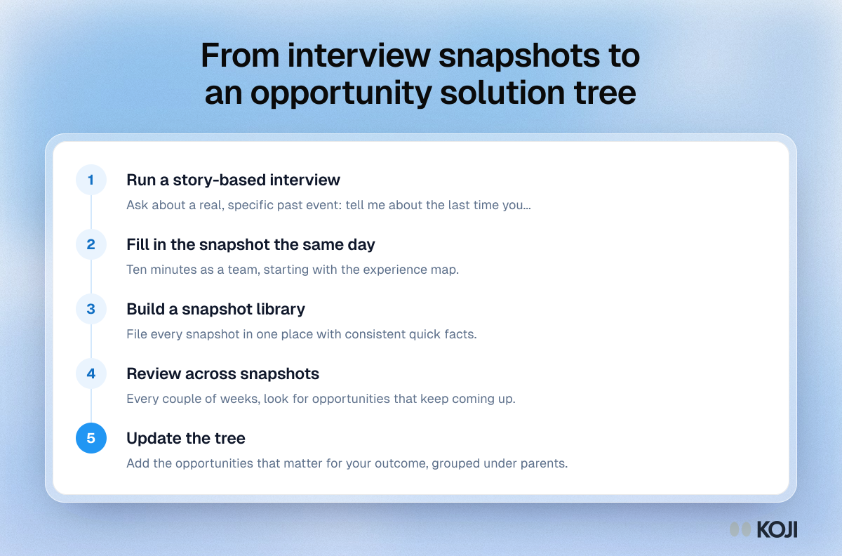 Process showing how interview snapshots feed an opportunity solution tree, from a story-based interview to choosing which opportunity to pursue