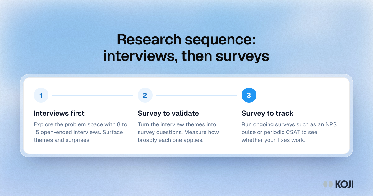 Process showing the research sequence of discovery, validation and tracking: interviews first, a survey to validate the themes, then surveys to track results.