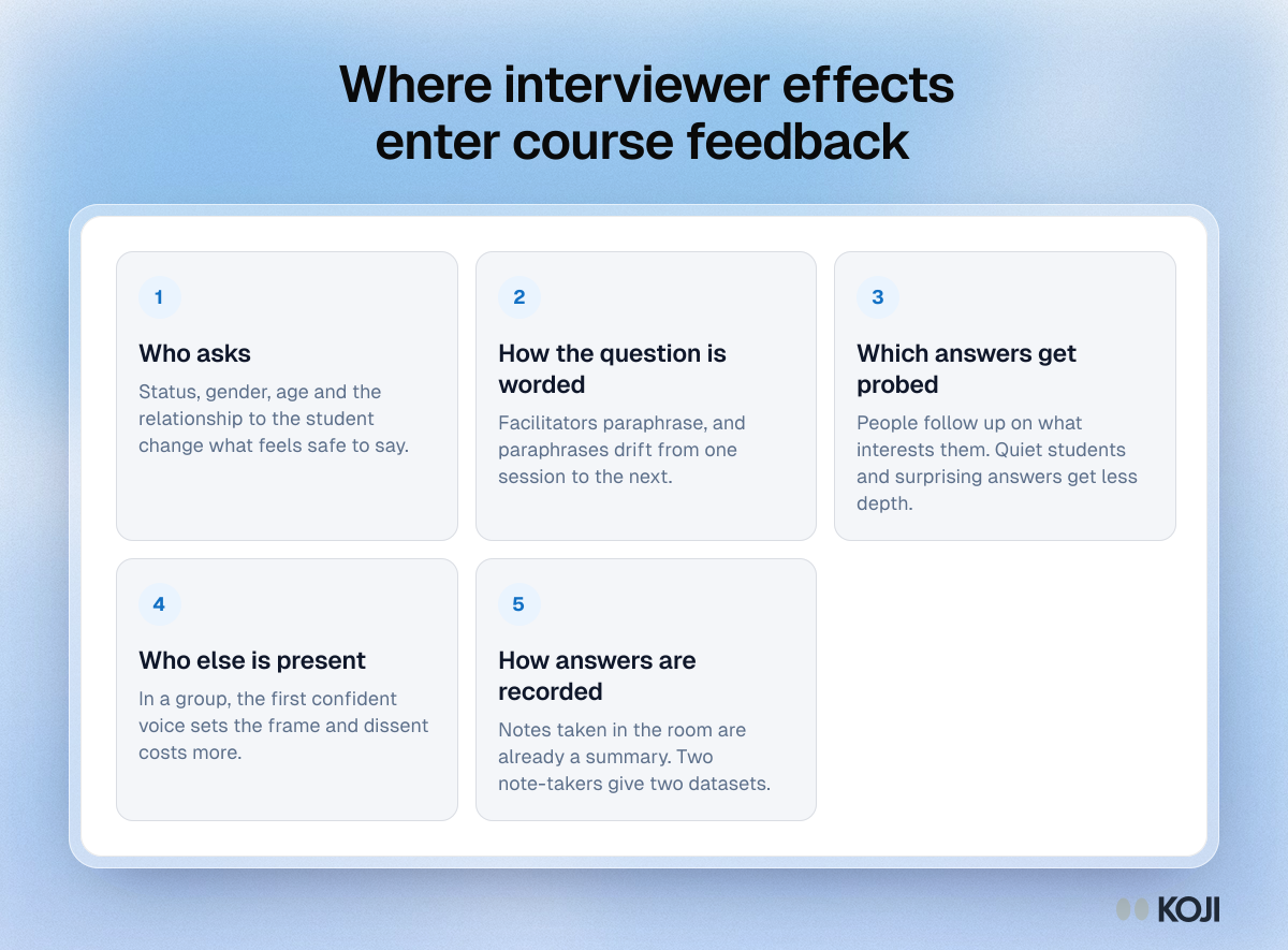 Framework of five points where interviewer effects enter course feedback: who asks, wording, probing, who is present and how answers are recorded.
