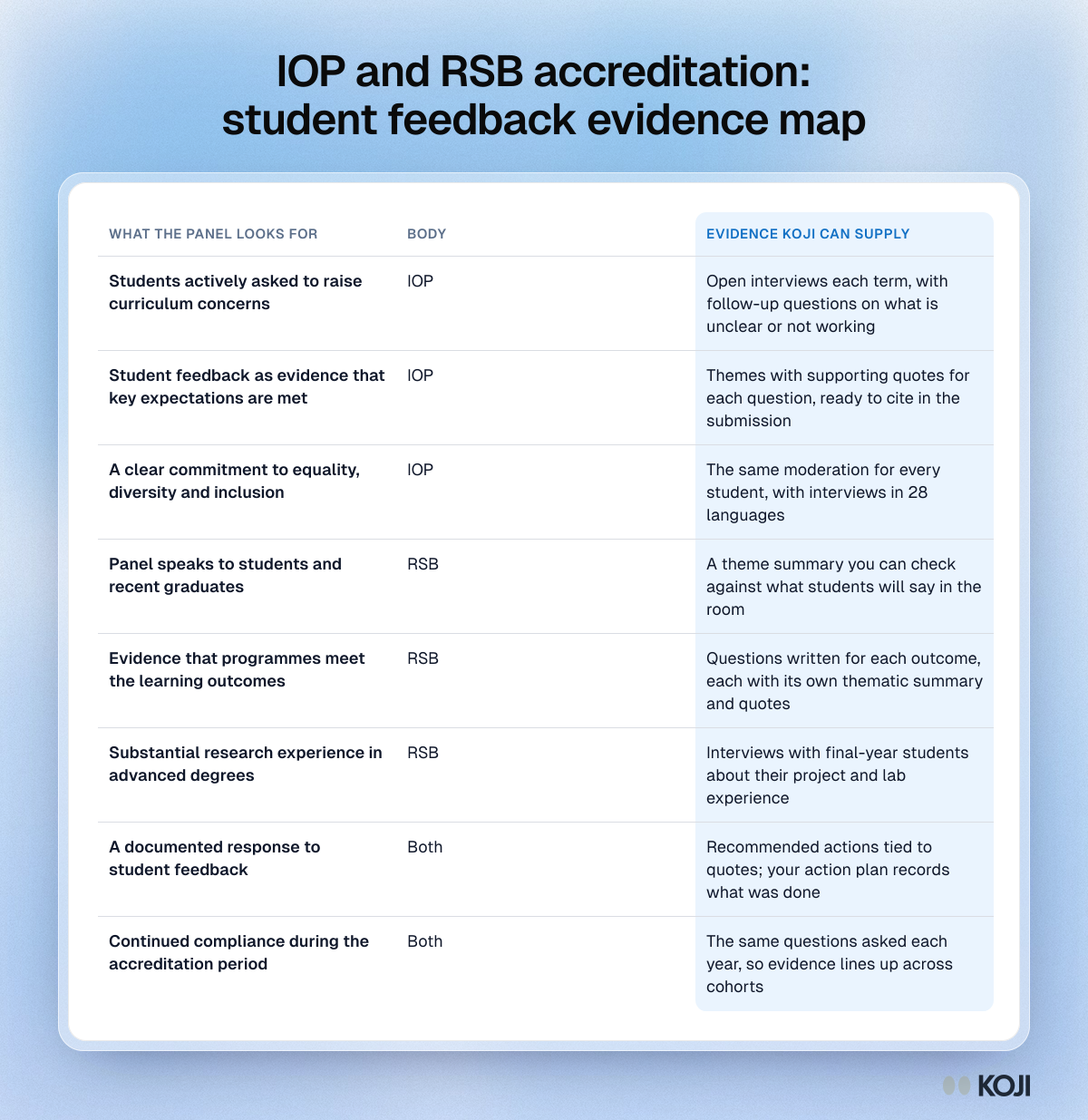 Table mapping IOP and Royal Society of Biology accreditation expectations to course evaluation evidence, from curriculum concerns to research experience.