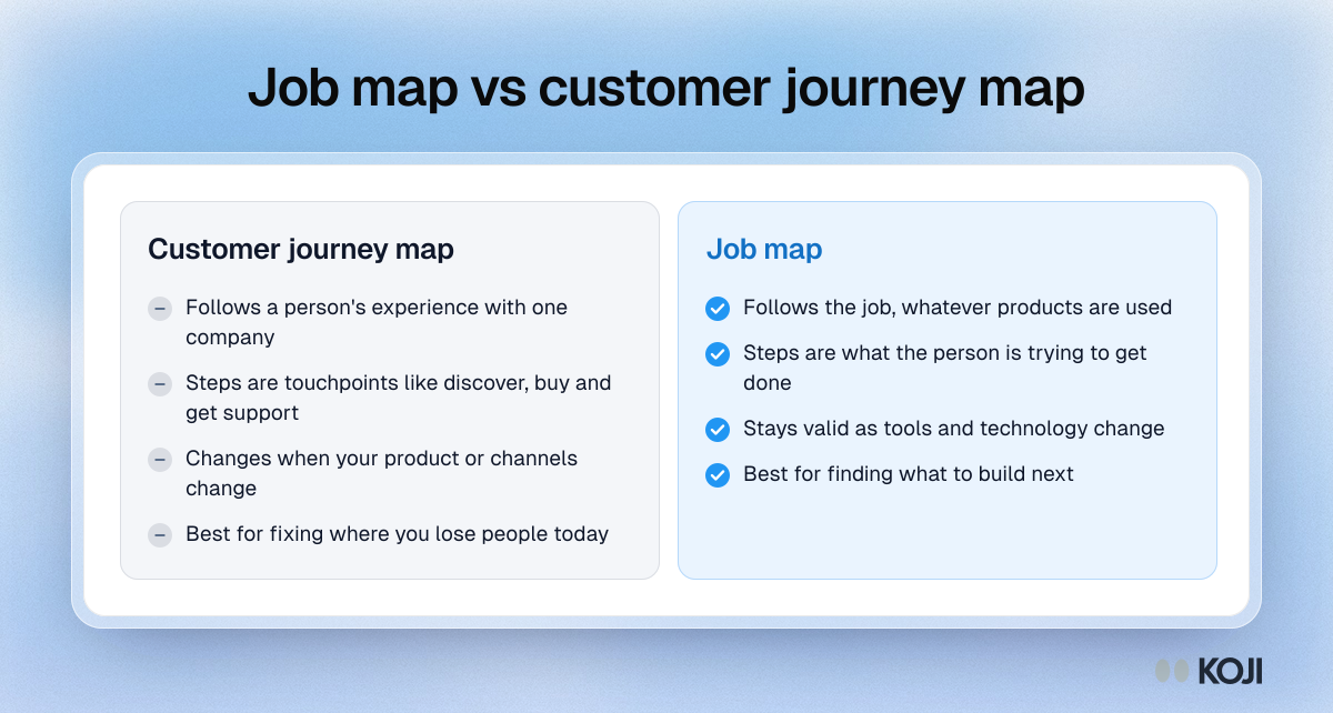 Comparison of a job map and a customer journey map, showing how their focus, steps, stability and main use differ.