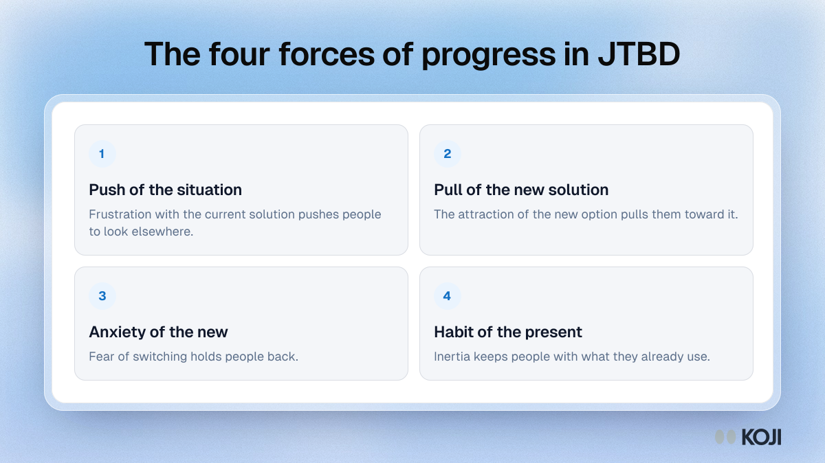 Framework of the four forces of progress in Jobs to Be Done: push of the situation, pull of the new solution, anxiety of the new and habit of the present.