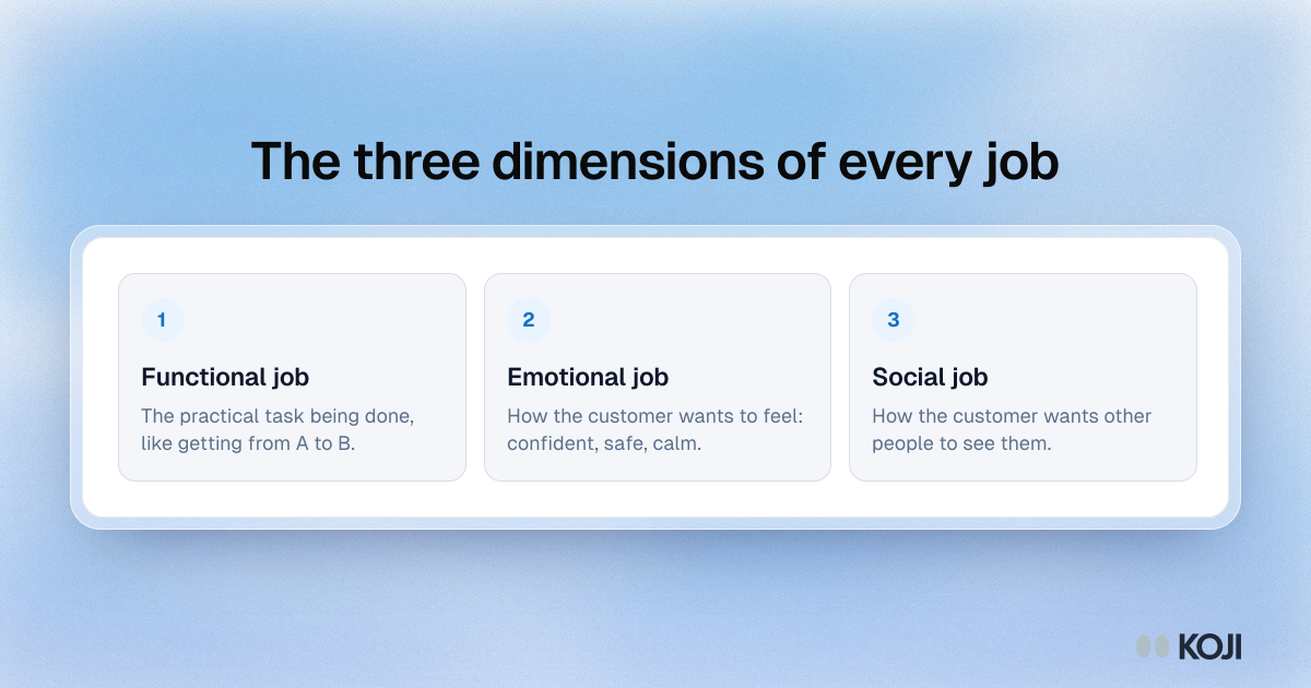Framework showing the three dimensions of a job in Jobs to Be Done: the functional job, the emotional job and the social job.
