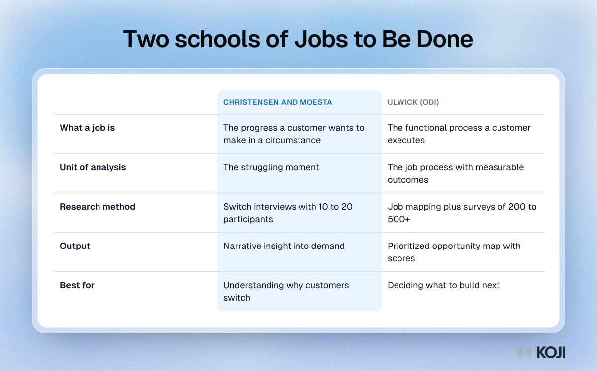 Table comparing the two schools of Jobs to Be Done, Christensen and Moesta against Ulwick's ODI, on definition, method, output and best use.