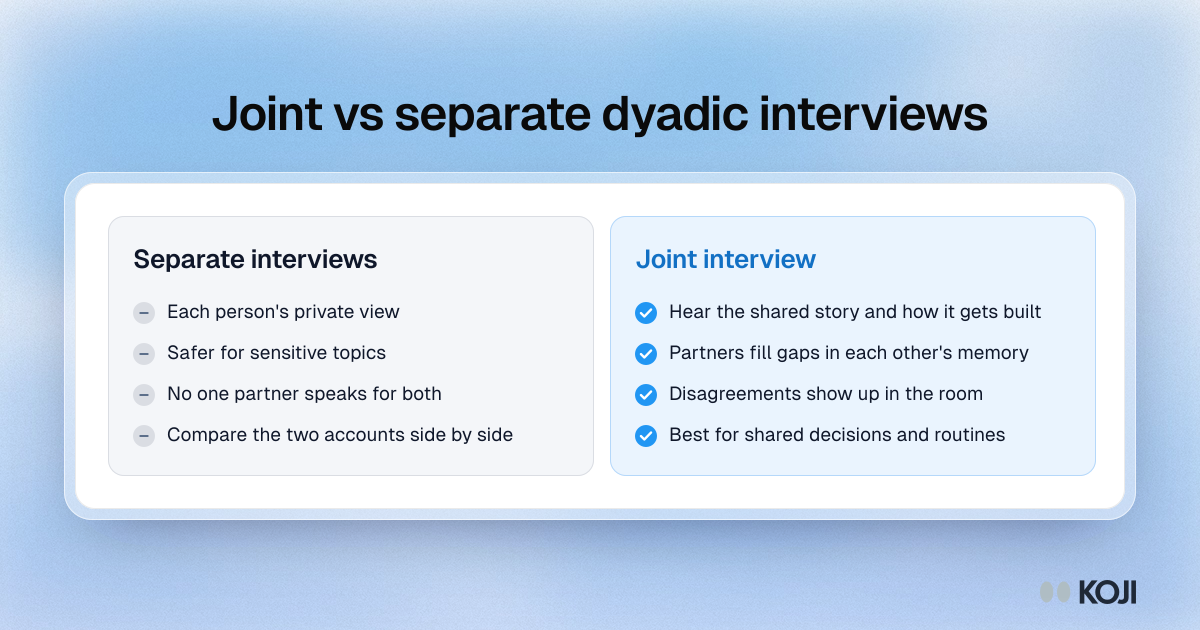 Comparison of joint and separate dyadic interviews, showing what each format is good for and when each one is the better choice.