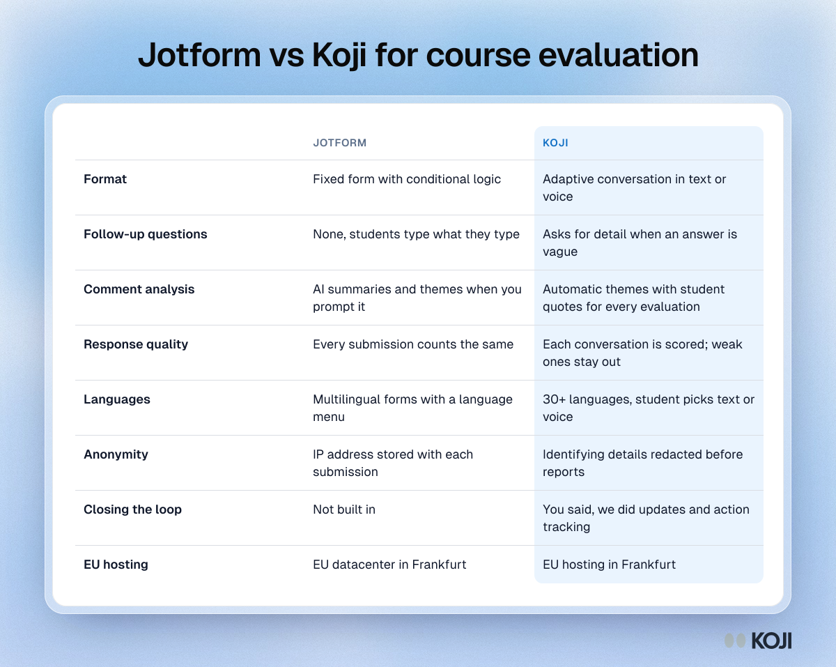 Jotform vs Koji for course evaluation Table comparing Jotform and Koji for course evaluation across format, follow-up questions, comment analysis, languages, closing the loop and anonymity.