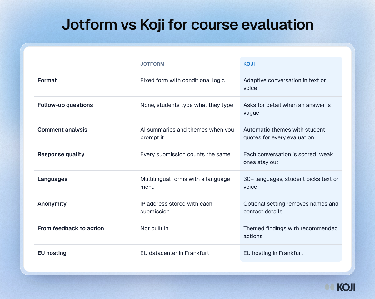 Table comparing Jotform and Koji for course evaluation: format, follow-up questions, comment analysis, languages, anonymity and next steps.