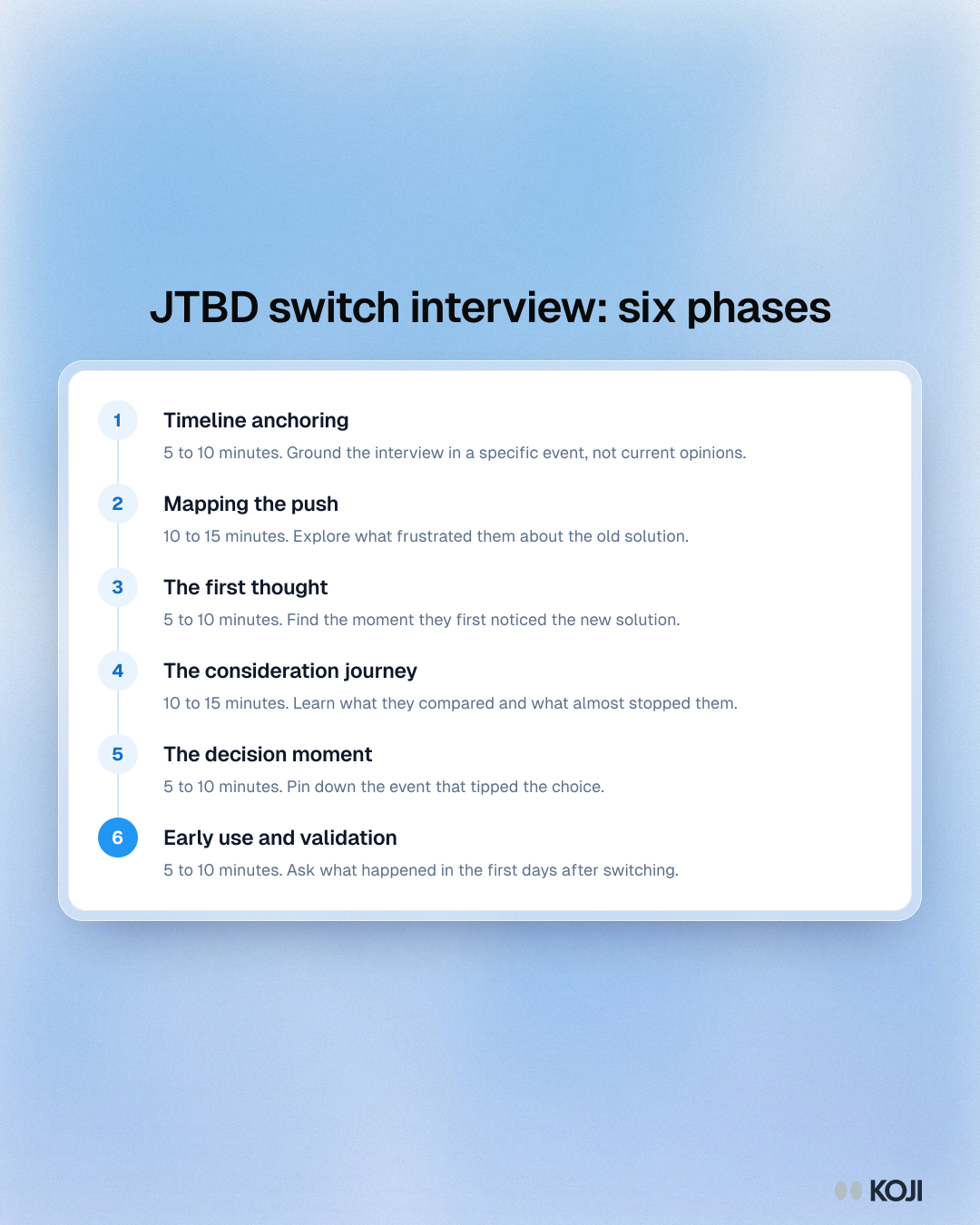 Process showing the six phases of a Jobs to Be Done switch interview, from timeline anchoring to early use, with a time guide for each phase.