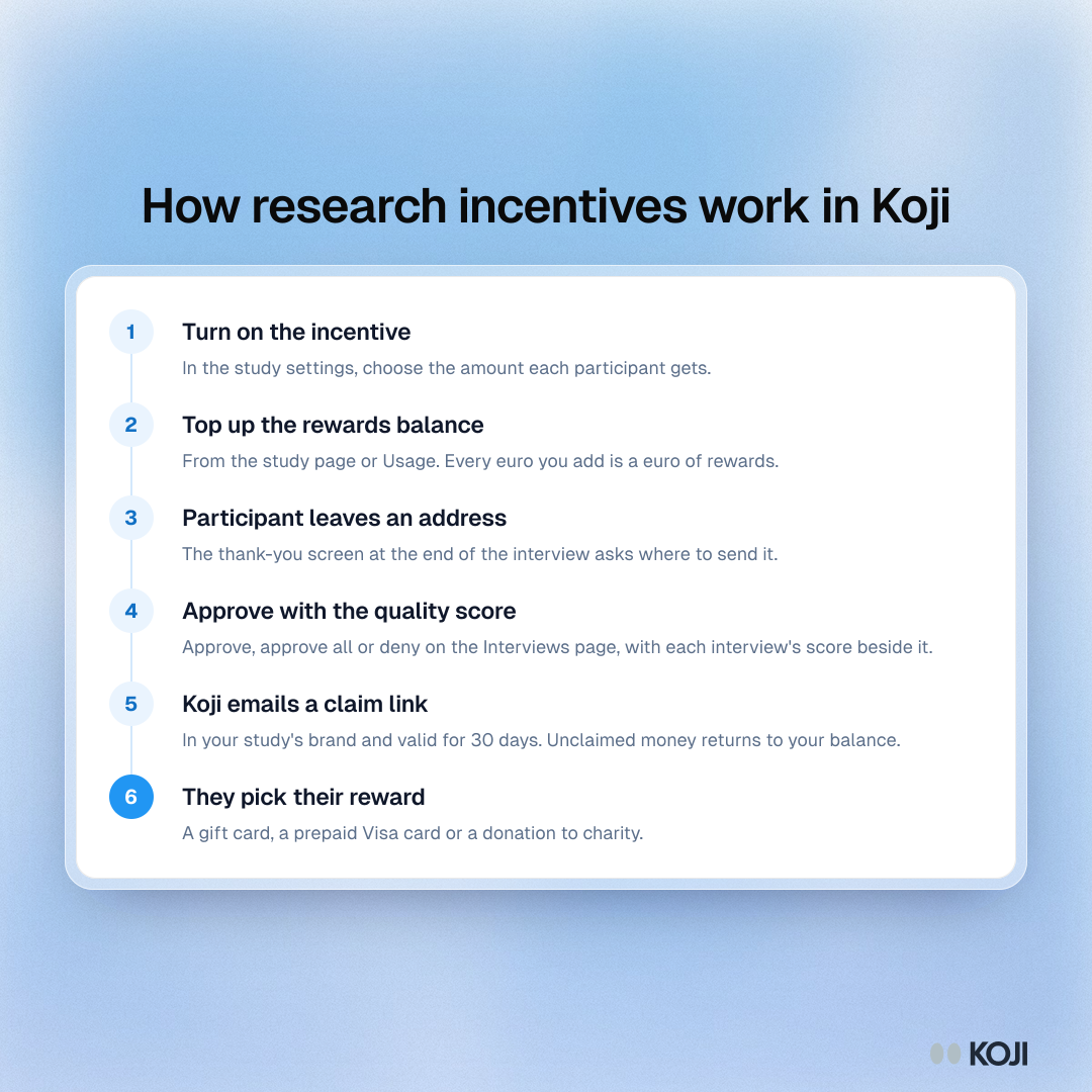 Process showing the six steps of paying a research incentive in Koji, from setting the amount to the participant claiming their reward.